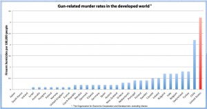Gun Violence chart
