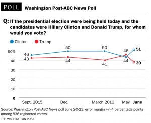 New polling done for them